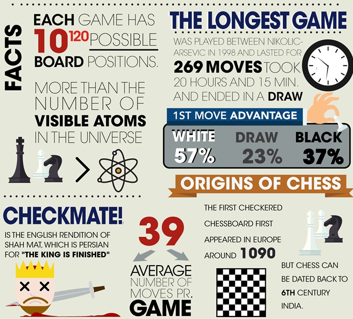 CHESS FACTS